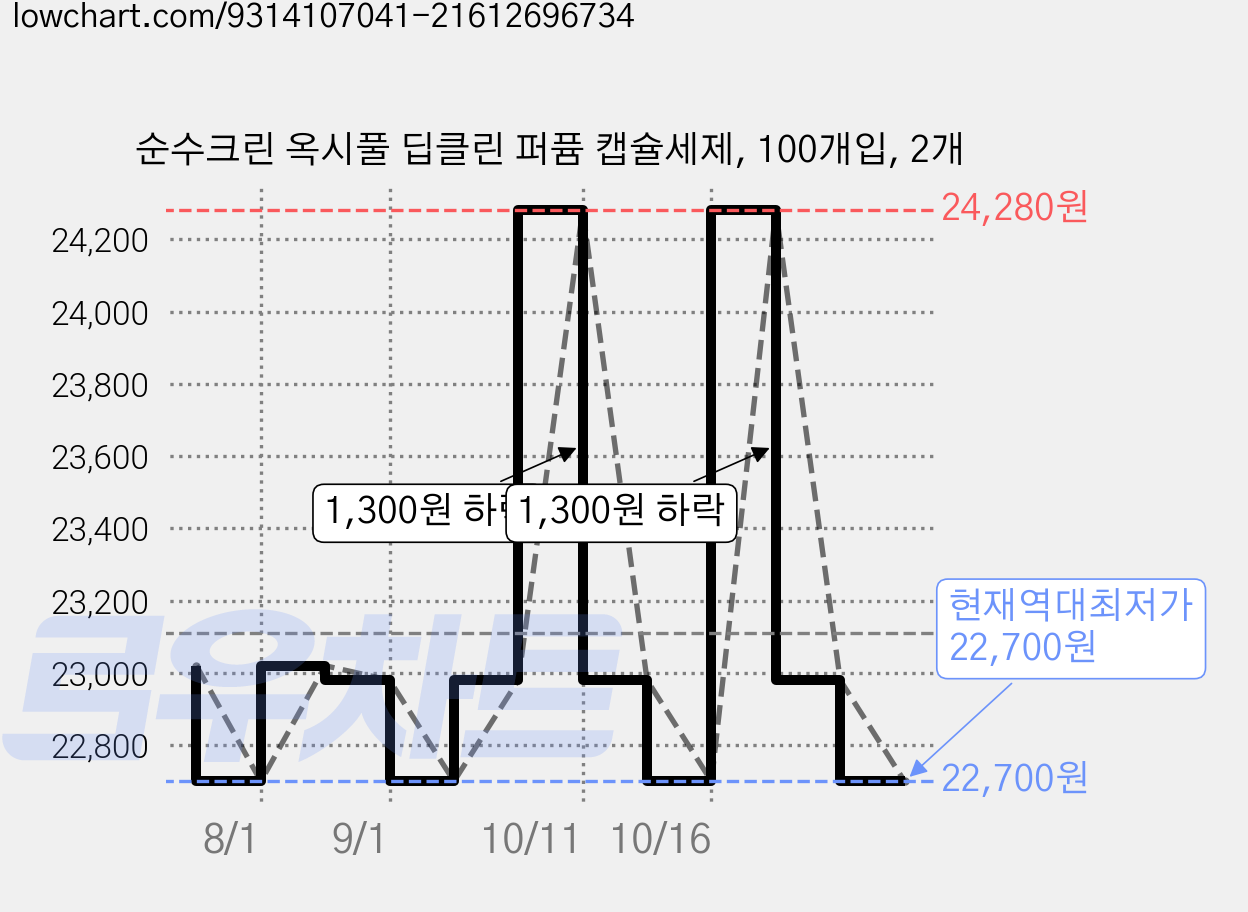 순수크린 옥시풀 딥클린 퍼퓸 캡슐세제, 100개입, 2개 가격 변동 차트, 현재가 22,980원, 관측 최저가 22,700원