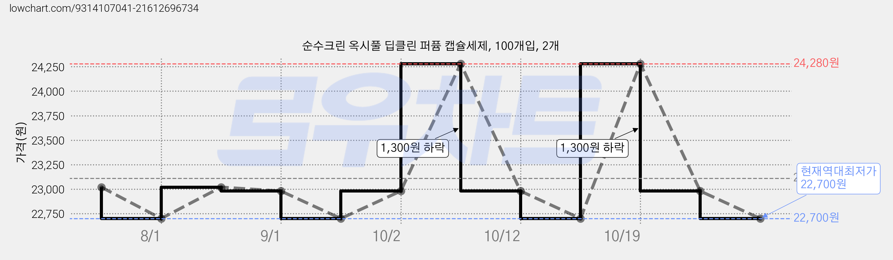 순수크린 옥시풀 딥클린 퍼퓸 캡슐세제, 100개입, 2개 가격 변동 차트, 현재가 22,980원, 관측 최저가 22,700원