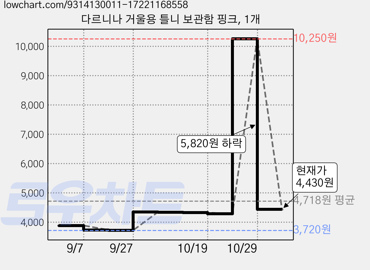 다르니나 거울용 틀니 보관함 핑크, 1개 가격 변동 차트, 현재가 4,430원, 관측 최저가 3,720원