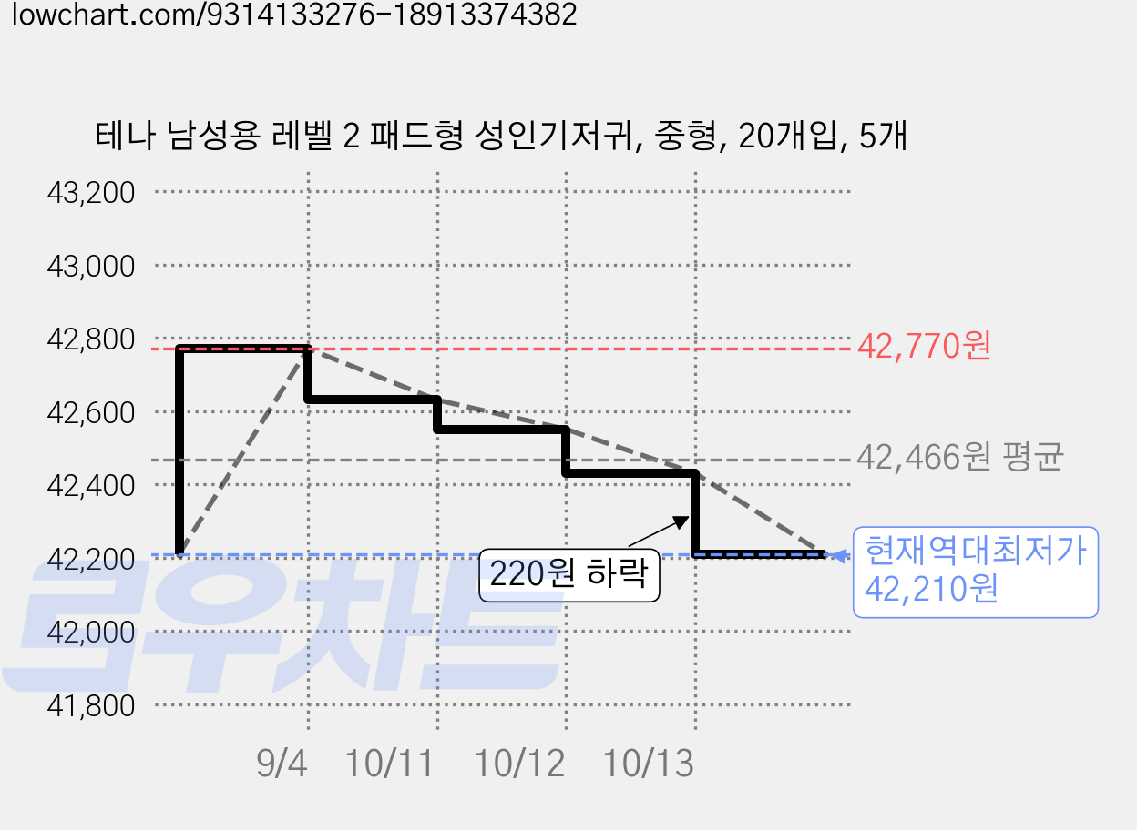 테나 남성용 레벨 2 패드형 성인기저귀, 중형, 20개입, 5개 가격 변동 차트, 현재가 42,210원, 역대최저가
