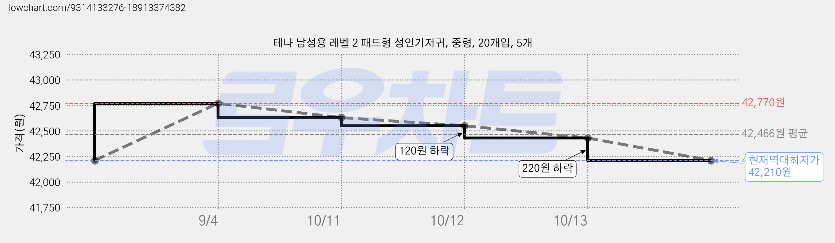 테나 남성용 레벨 2 패드형 성인기저귀, 중형, 20개입, 5개 가격 변동 차트, 현재가 42,210원, 역대최저가