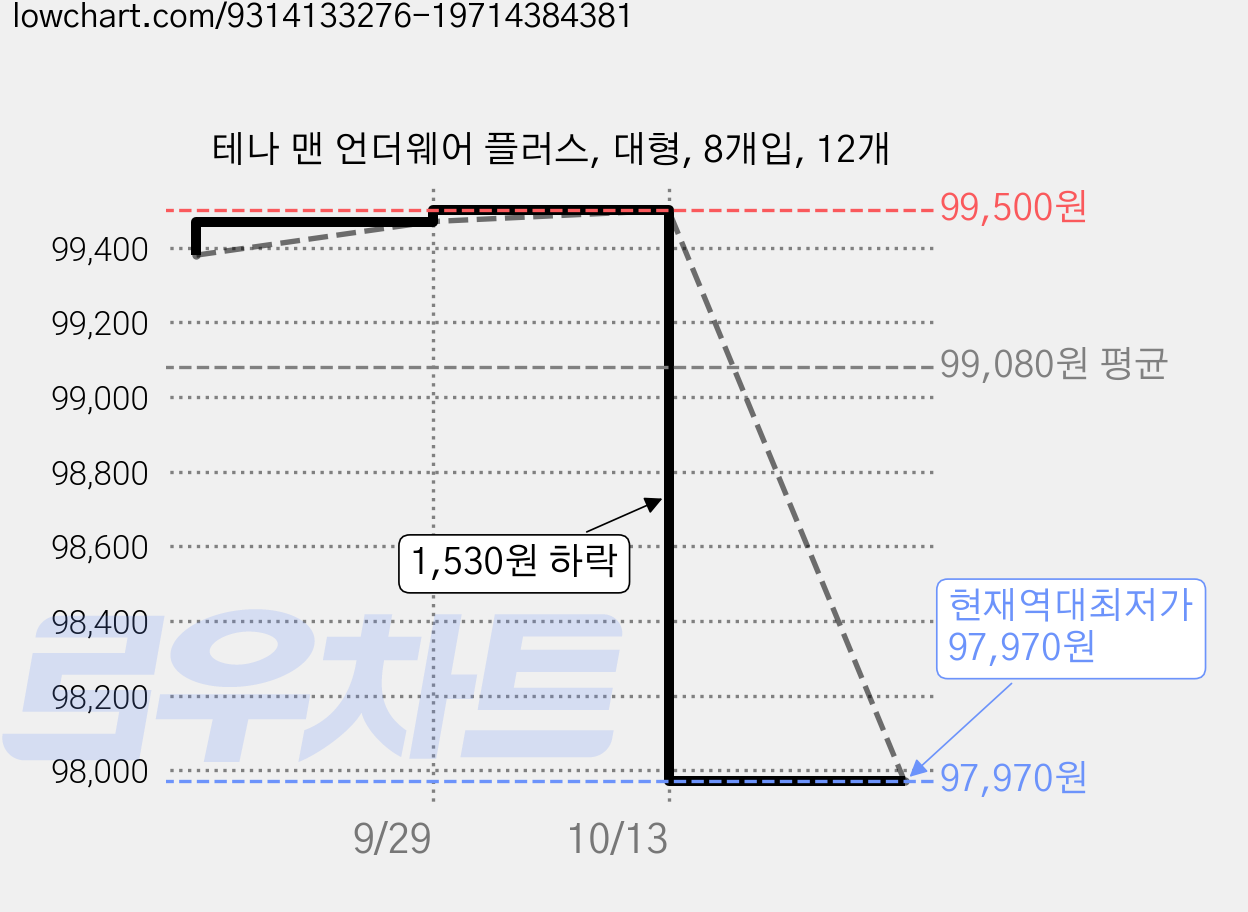 테나 맨 언더웨어 플러스, 대형, 8개입, 12개 가격 변동 차트, 현재가 97,970원, 역대최저가