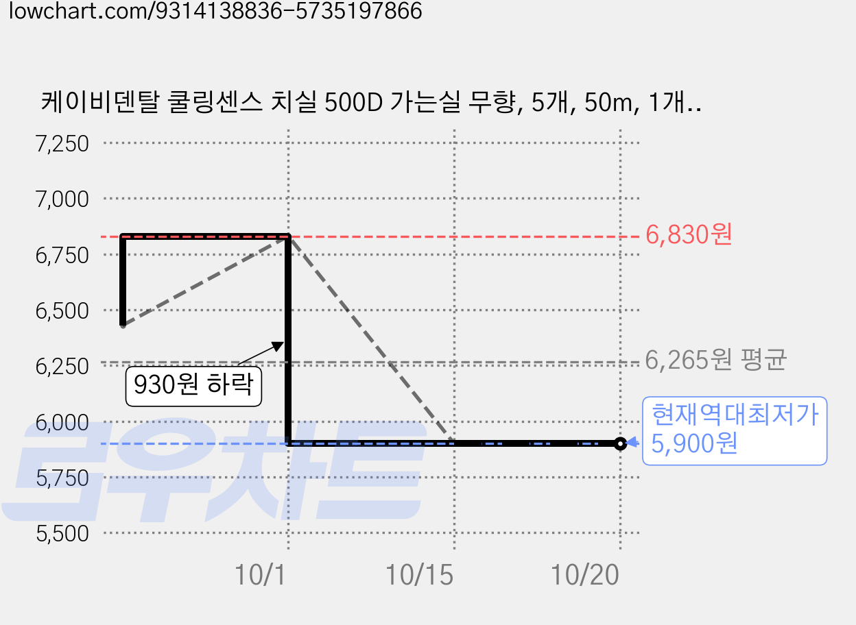 케이비덴탈 쿨링센스 치실 500D 가는실 무향, 5개, 50m, 1개입 가격 변동 차트, 현재가 5,900원, 역대최저가
