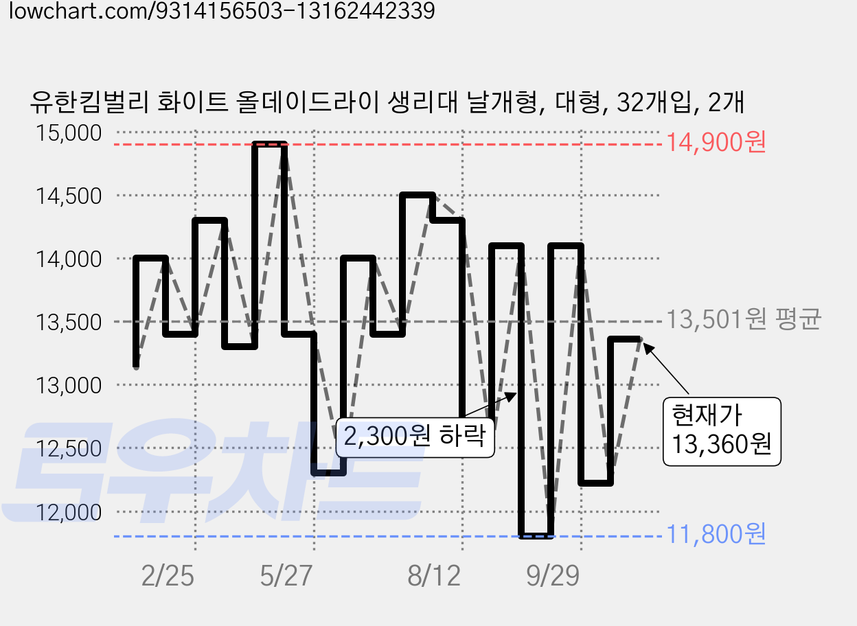 유한킴벌리 화이트 올데이드라이 생리대 날개형, 대형, 32개입, 2개 가격 변동 차트, 현재가 13,360원, 관측 최저가 11,800원