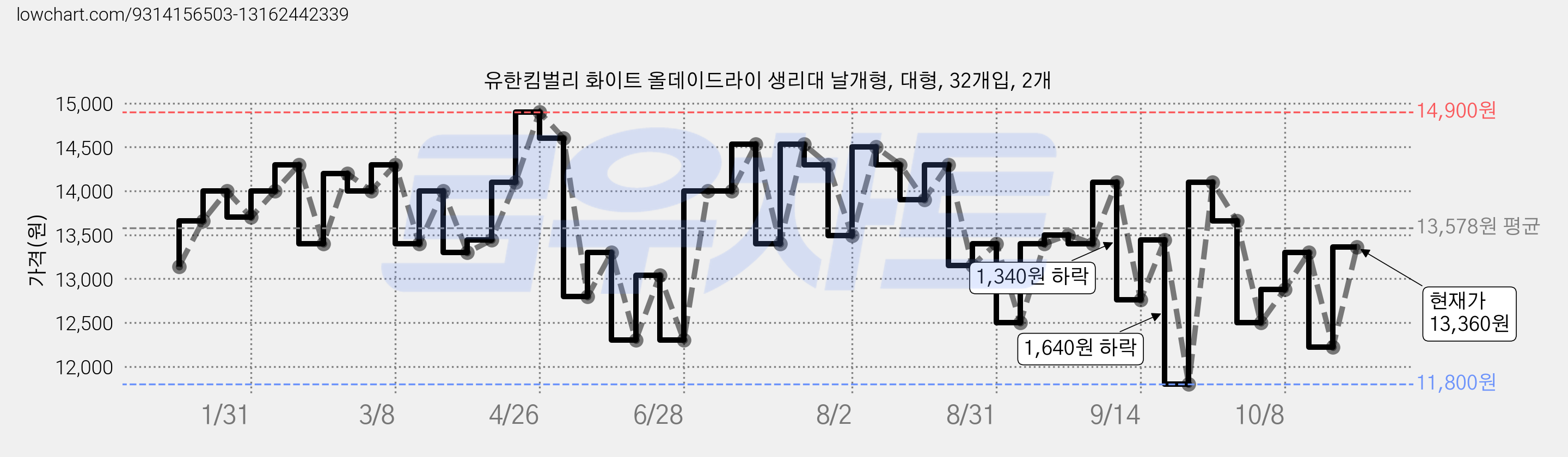 유한킴벌리 화이트 올데이드라이 생리대 날개형, 대형, 32개입, 2개 가격 변동 차트, 현재가 13,360원, 관측 최저가 11,800원