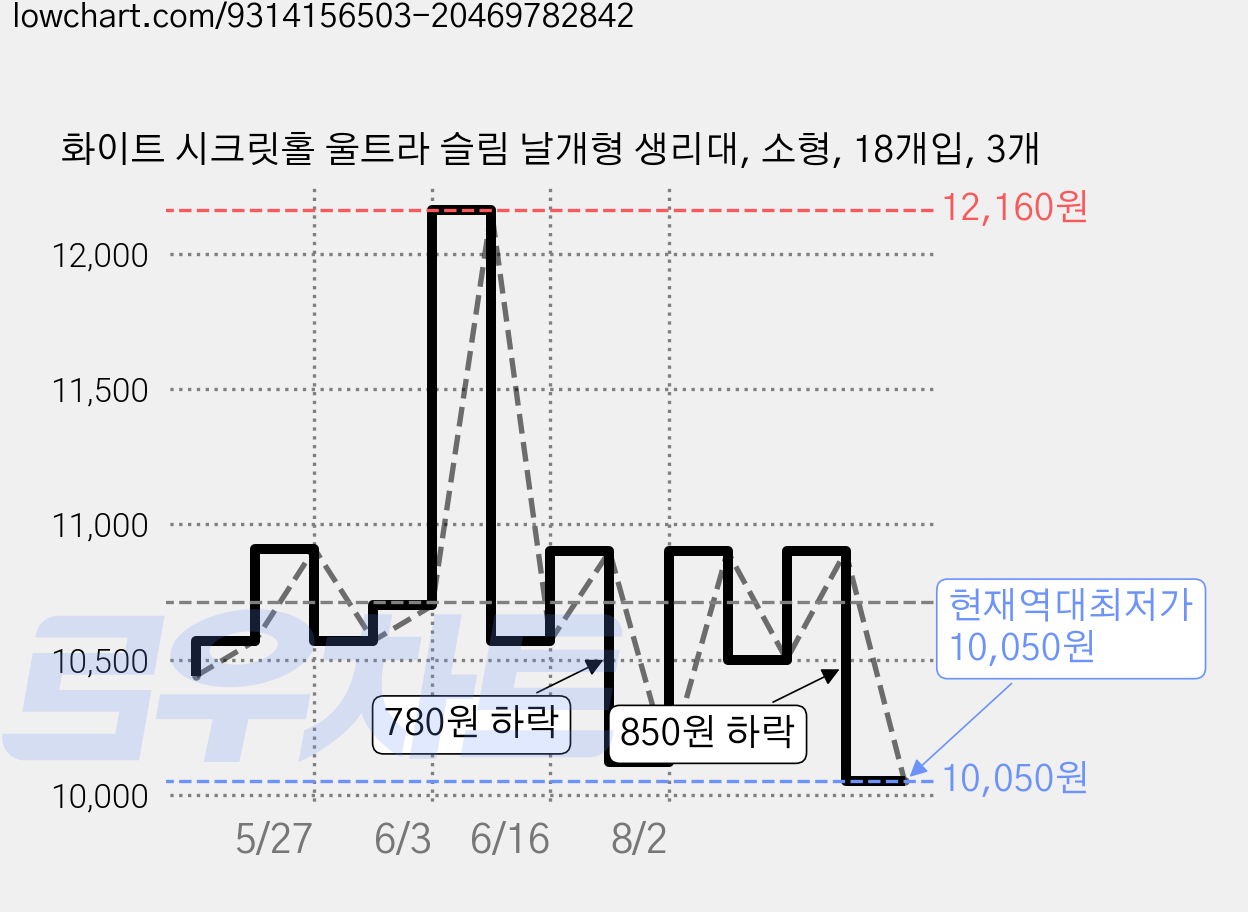 화이트 시크릿홀 울트라 슬림 날개형 생리대, 소형, 18개입, 3개 가격 변동 차트, 현재가 10,050원, 역대최저가