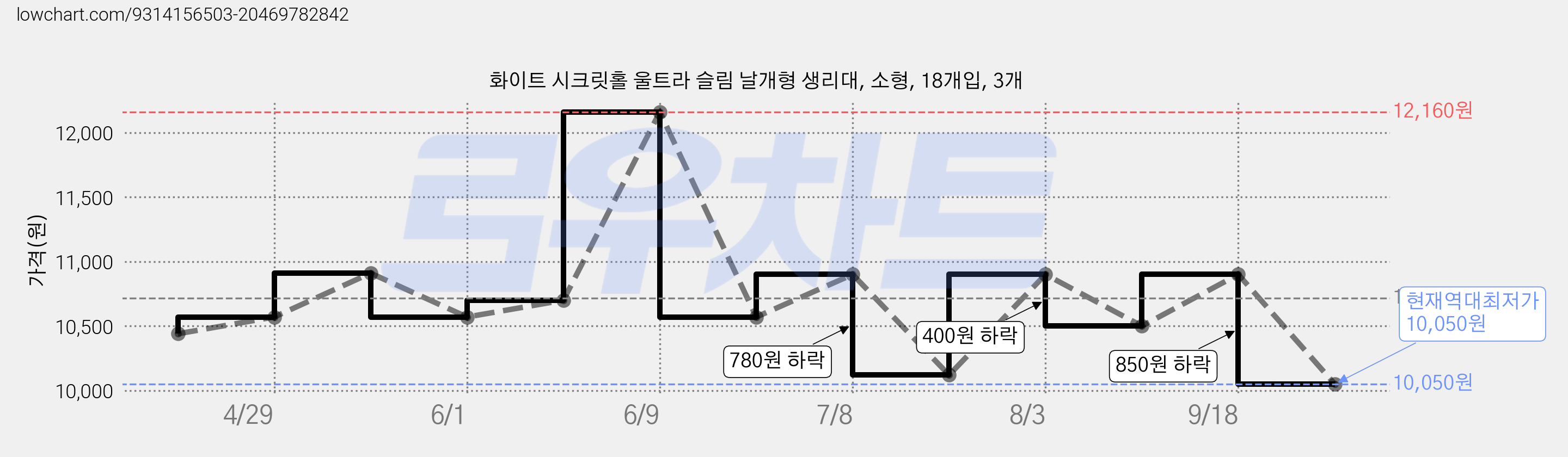 화이트 시크릿홀 울트라 슬림 날개형 생리대, 소형, 18개입, 3개 가격 변동 차트, 현재가 10,050원, 역대최저가