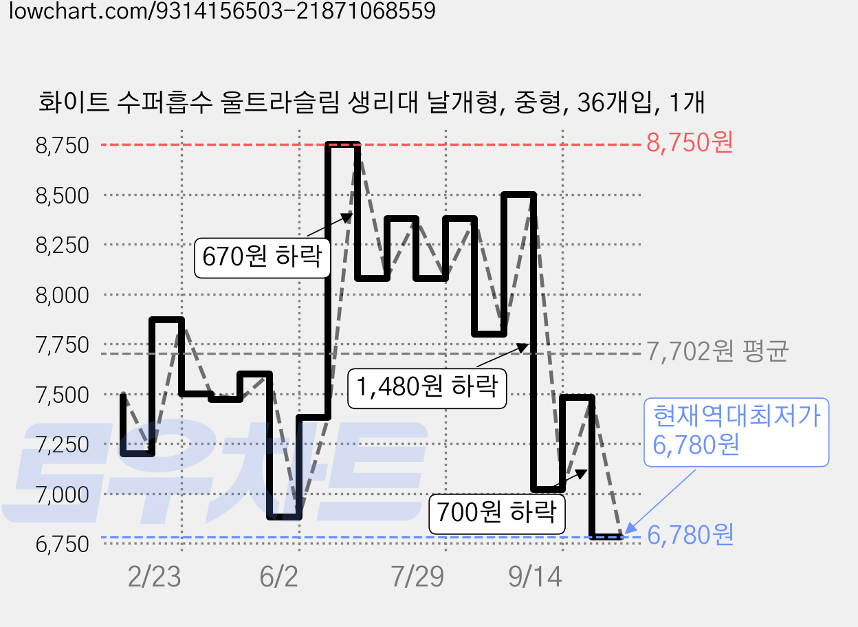 화이트 수퍼흡수 울트라슬림 생리대 날개형, 중형, 36개입, 1개 가격 변동 차트, 현재가 6,780원, 역대최저가