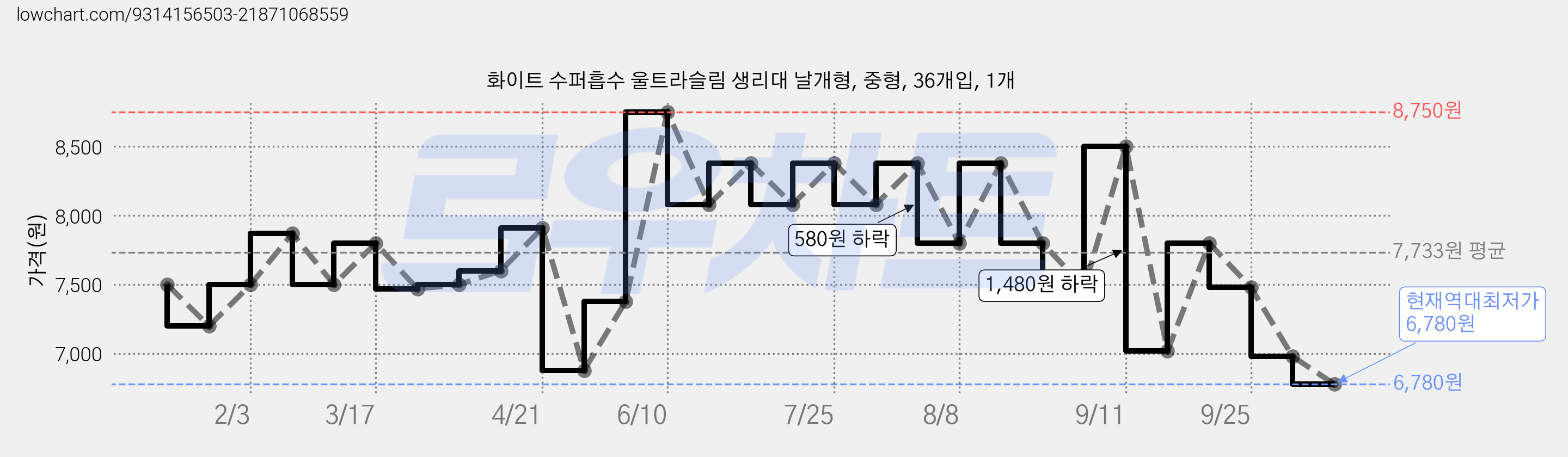 화이트 수퍼흡수 울트라슬림 생리대 날개형, 중형, 36개입, 1개 가격 변동 차트, 현재가 6,780원, 역대최저가