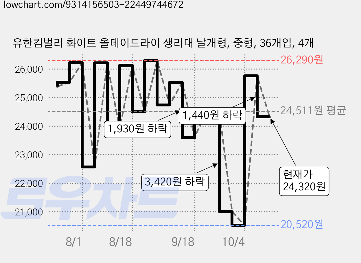 유한킴벌리 화이트 올데이드라이 생리대 날개형, 중형, 36개입, 4개 가격 변동 차트, 현재가 24,320원, 관측 최저가 20,520원