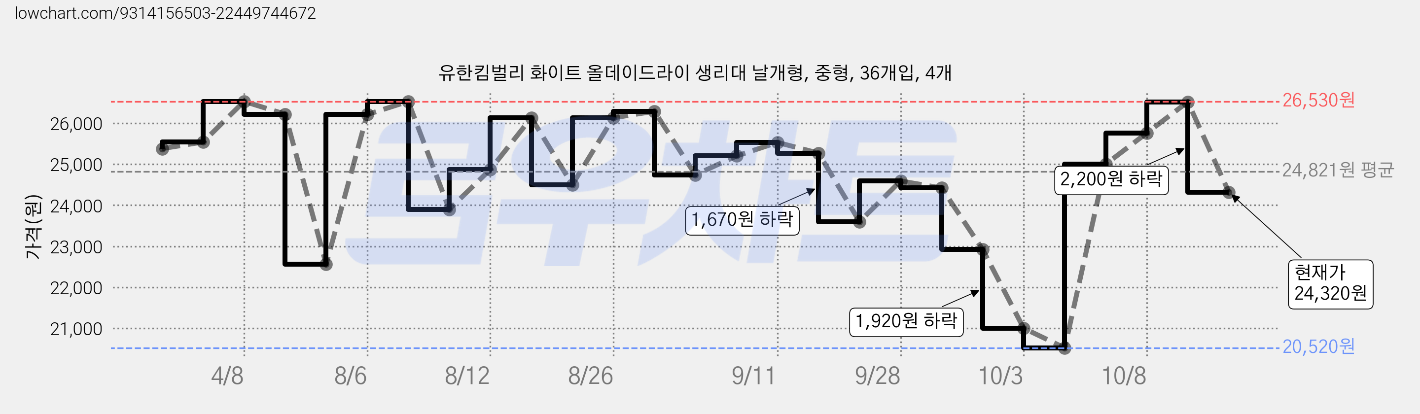 유한킴벌리 화이트 올데이드라이 생리대 날개형, 중형, 36개입, 4개 가격 변동 차트, 현재가 24,320원, 관측 최저가 20,520원