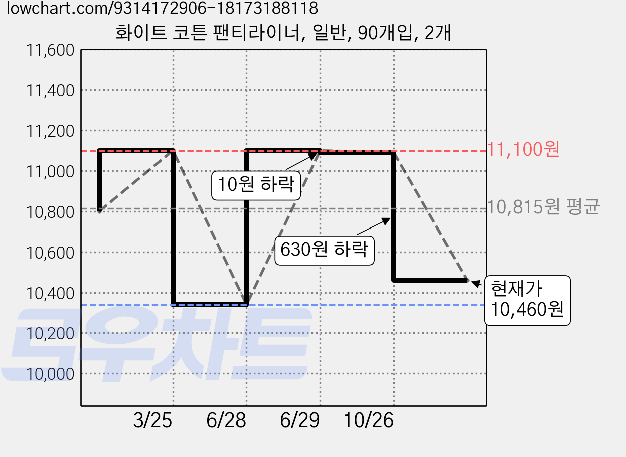 화이트 코튼 팬티라이너, 일반, 90개입, 2개 가격 변동 차트, 현재가 10,460원, 관측 최저가 10,340원
