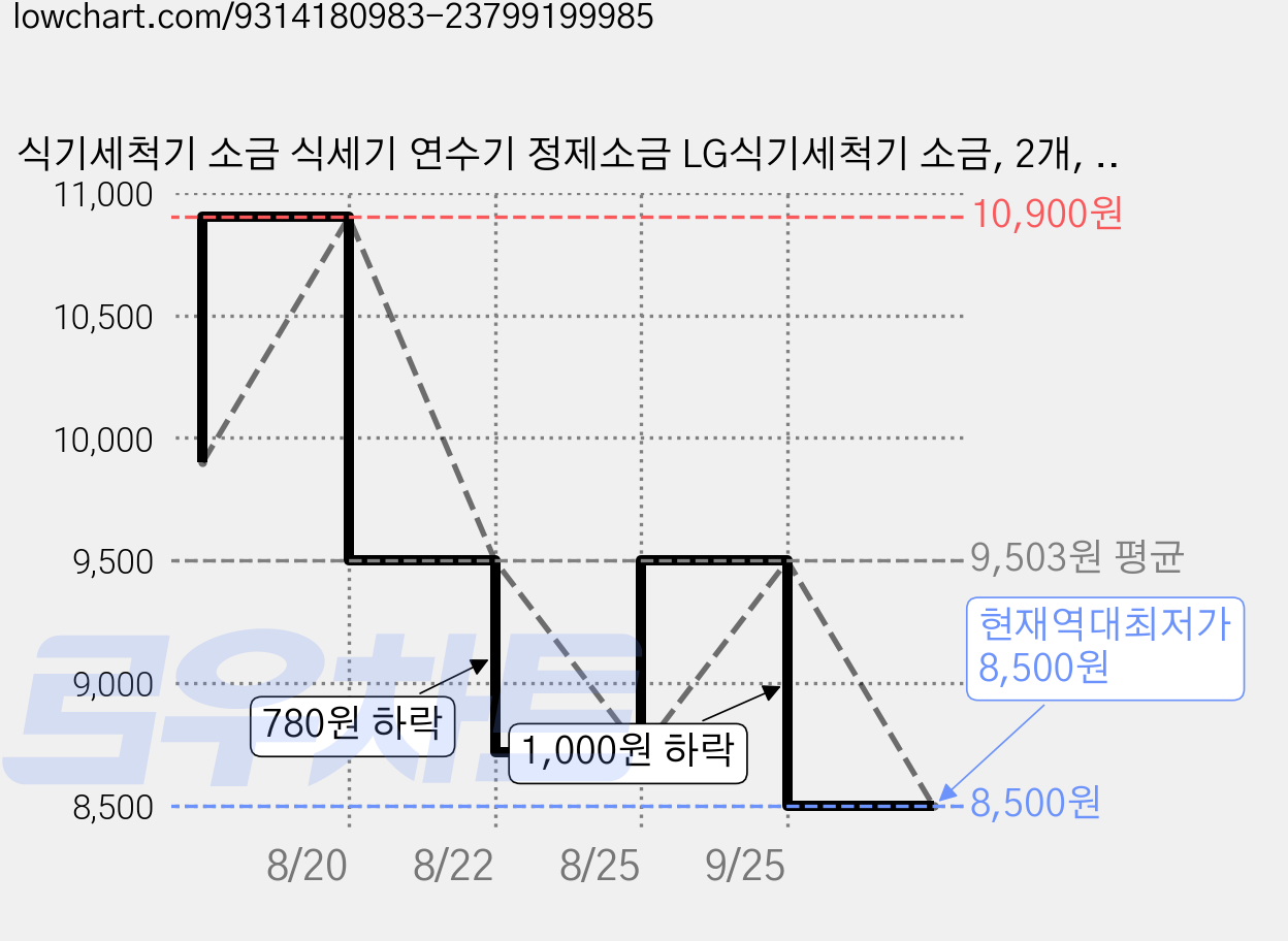 식기세척기 소금 식세기 연수기 정제소금 LG식기세척기 소금, 2개, 1kg 가격 변동 차트, 현재가 8,500원, 역대최저가