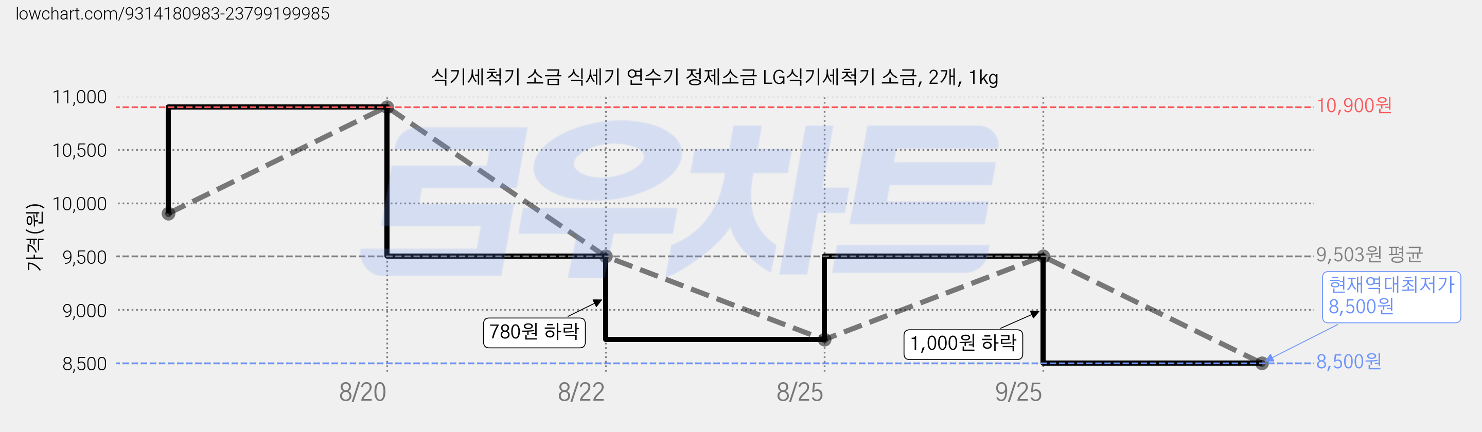 식기세척기 소금 식세기 연수기 정제소금 LG식기세척기 소금, 2개, 1kg 가격 변동 차트, 현재가 8,500원, 역대최저가