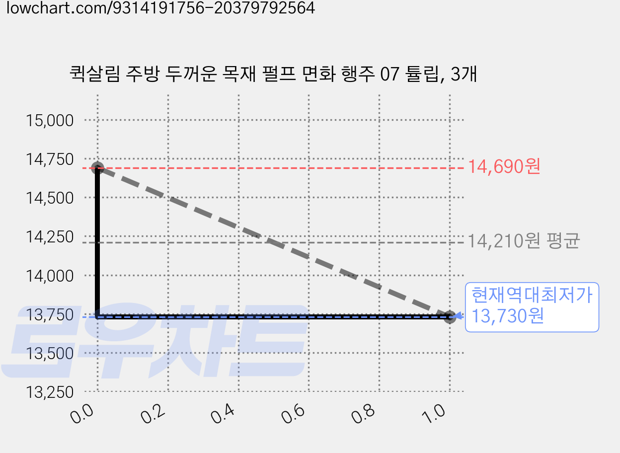 퀵살림 주방 두꺼운 목재 펄프 면화 행주 07 튤립, 3개 가격 변동 차트, 현재가 13,730원, 역대최저가