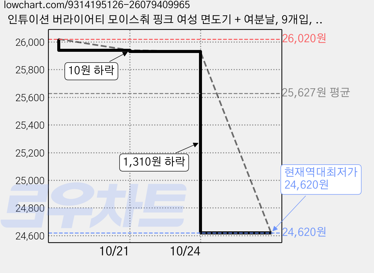 인튜이션 버라이어티 모이스춰 핑크 여성 면도기 + 여분날, 9개입, 1세트 가격 변동 차트, 현재가 24,620원, 역대최저가