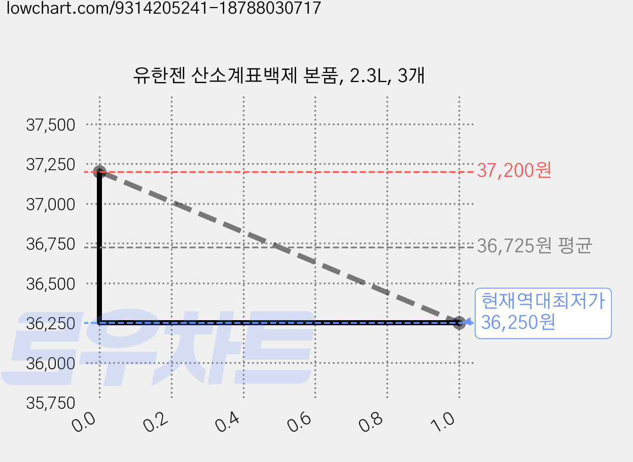 유한젠 산소계표백제 본품, 2.3L, 3개 가격 변동 차트, 현재가 36,250원, 역대최저가