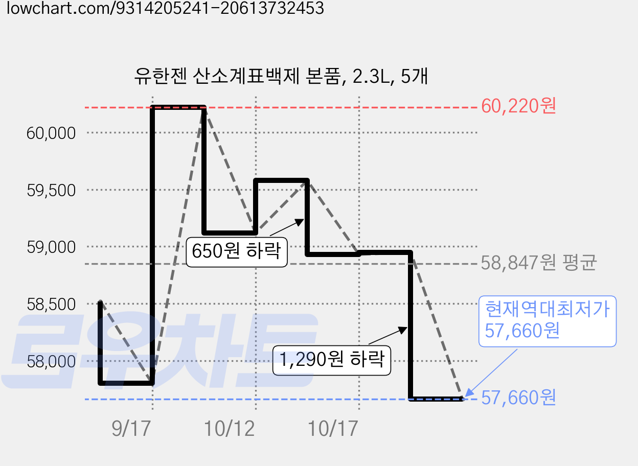 유한젠 산소계표백제 본품, 2.3L, 5개 가격 변동 차트, 현재가 57,660원, 역대최저가