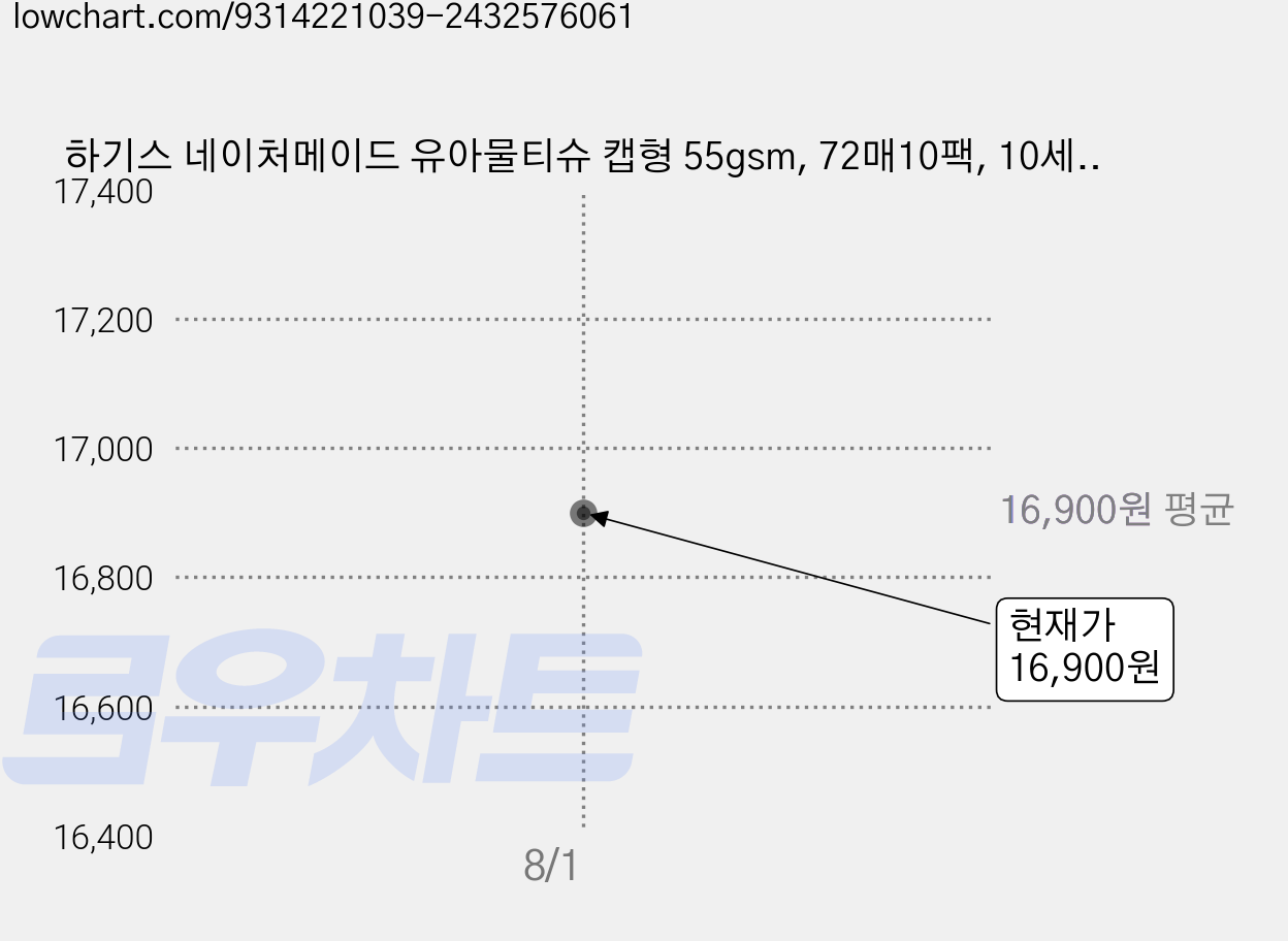 하기스 네이처메이드 유아물티슈 캡형 55gsm, 72매10팩, 10세트, 72매 가격 변동 차트, 현재가 16,900원