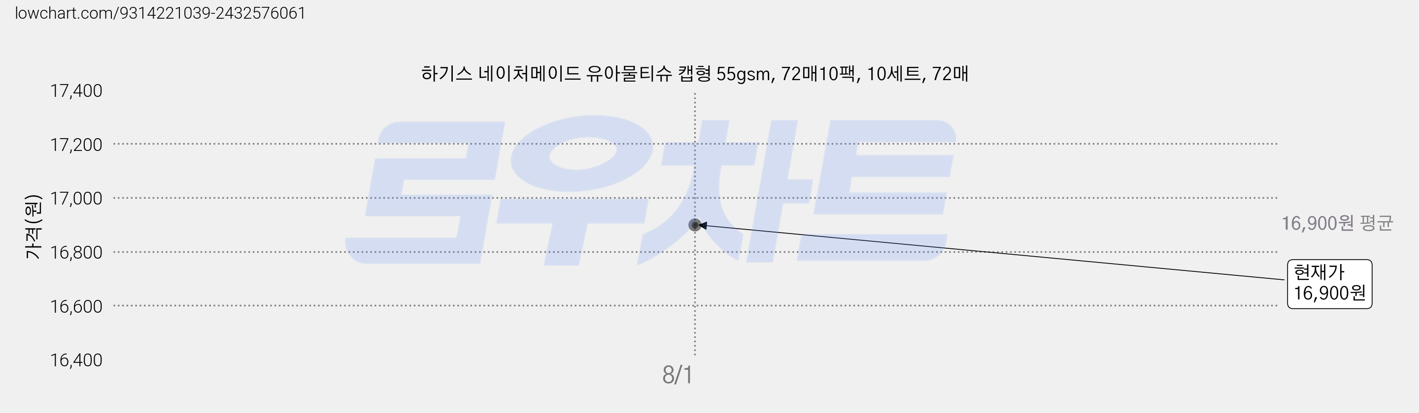 하기스 네이처메이드 유아물티슈 캡형 55gsm, 72매10팩, 10세트, 72매 가격 변동 차트, 현재가 16,900원