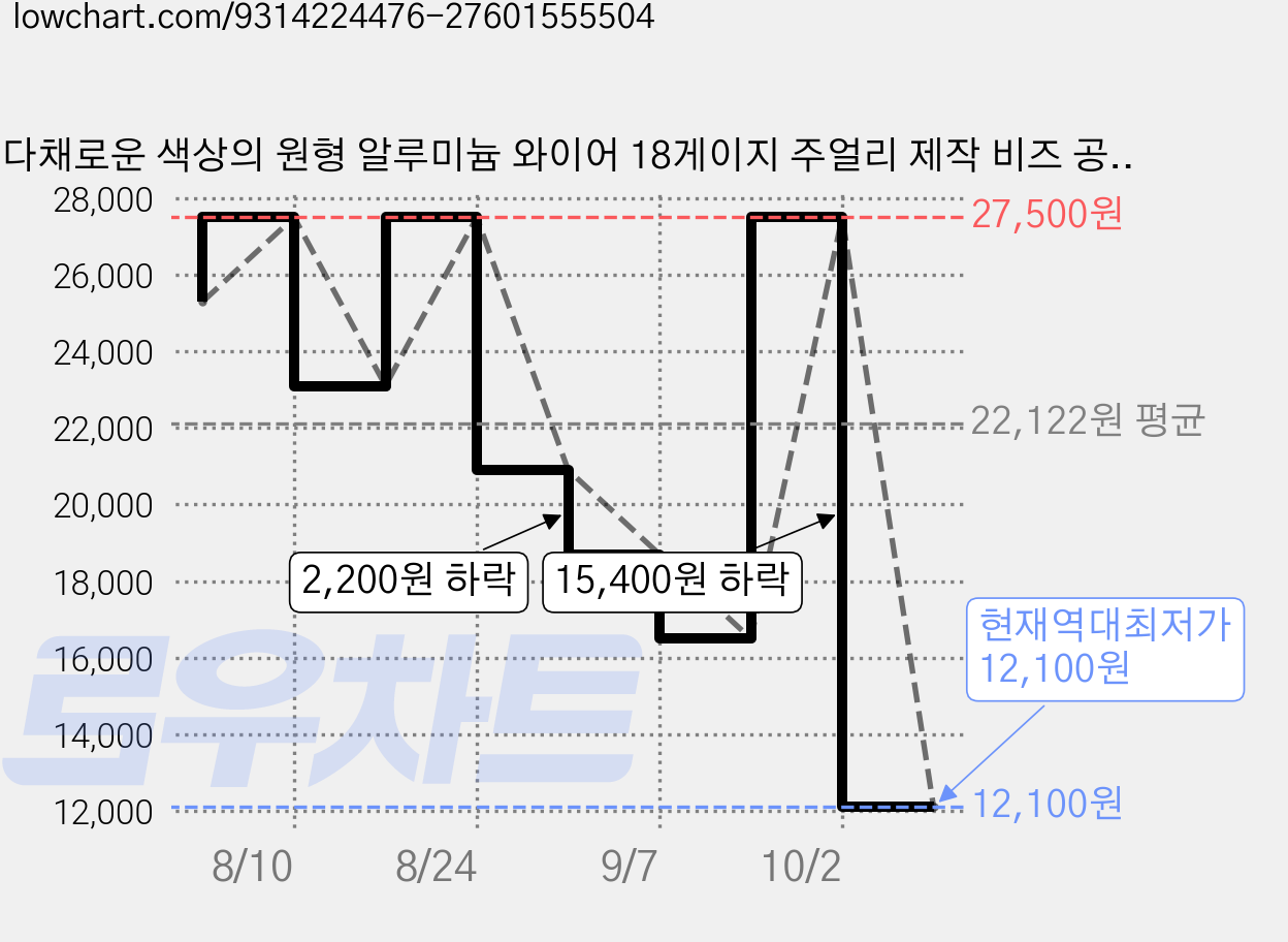 다채로운 색상의 원형 알루미늄 와이어 18게이지 주얼리 제작 비즈 공예용 롤당 약 20m (10롤 묶음), 혼합색, 10개 가격 변동 차트, 현재가 12,100원, 역대최저가