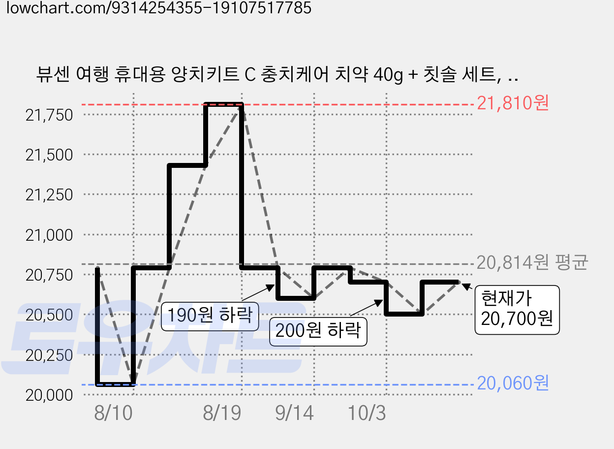 뷰센 여행 휴대용 양치키트 C 충치케어 치약 40g + 칫솔 세트, 3세트 가격 변동 차트, 현재가 20,700원, 관측 최저가 18,750원