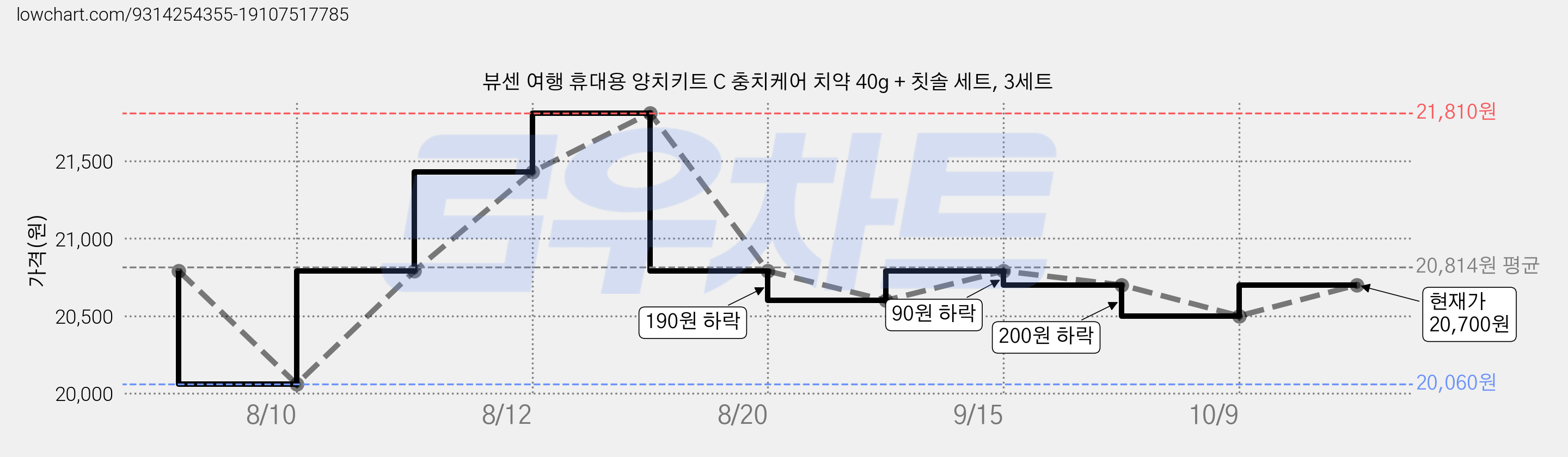 뷰센 여행 휴대용 양치키트 C 충치케어 치약 40g + 칫솔 세트, 3세트 가격 변동 차트, 현재가 20,700원, 관측 최저가 18,750원