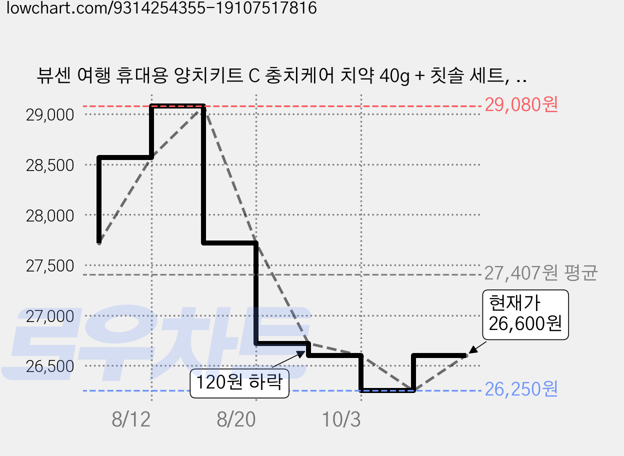 뷰센 여행 휴대용 양치키트 C 충치케어 치약 40g + 칫솔 세트, 4세트 가격 변동 차트, 현재가 26,600원, 관측 최저가 26,250원