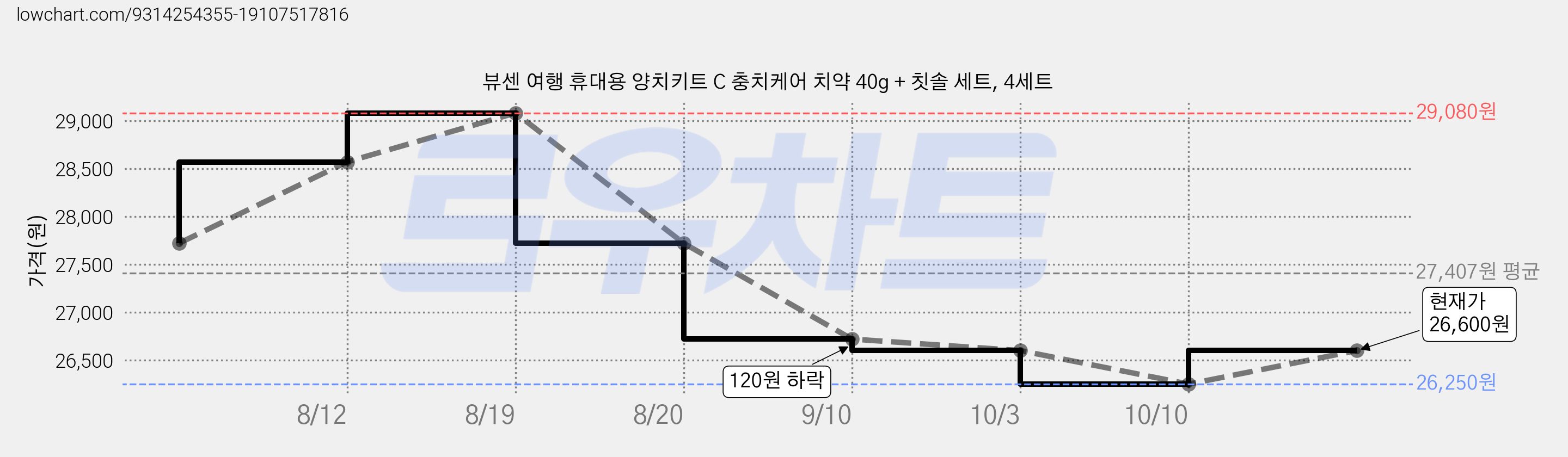 뷰센 여행 휴대용 양치키트 C 충치케어 치약 40g + 칫솔 세트, 4세트 가격 변동 차트, 현재가 26,600원, 관측 최저가 26,250원