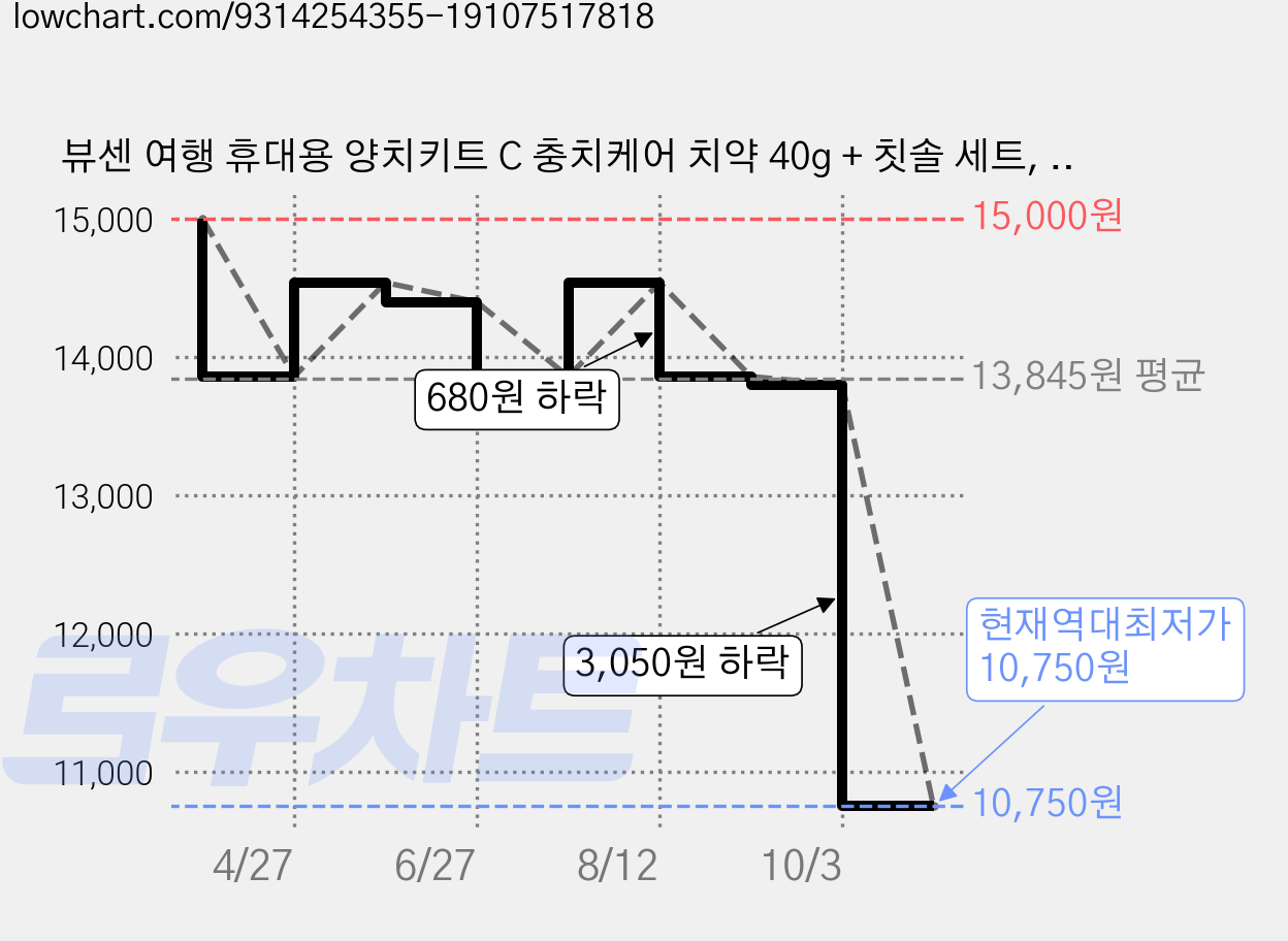 뷰센 여행 휴대용 양치키트 C 충치케어 치약 40g + 칫솔 세트, 2세트 가격 변동 차트, 현재가 10,750원, 역대최저가