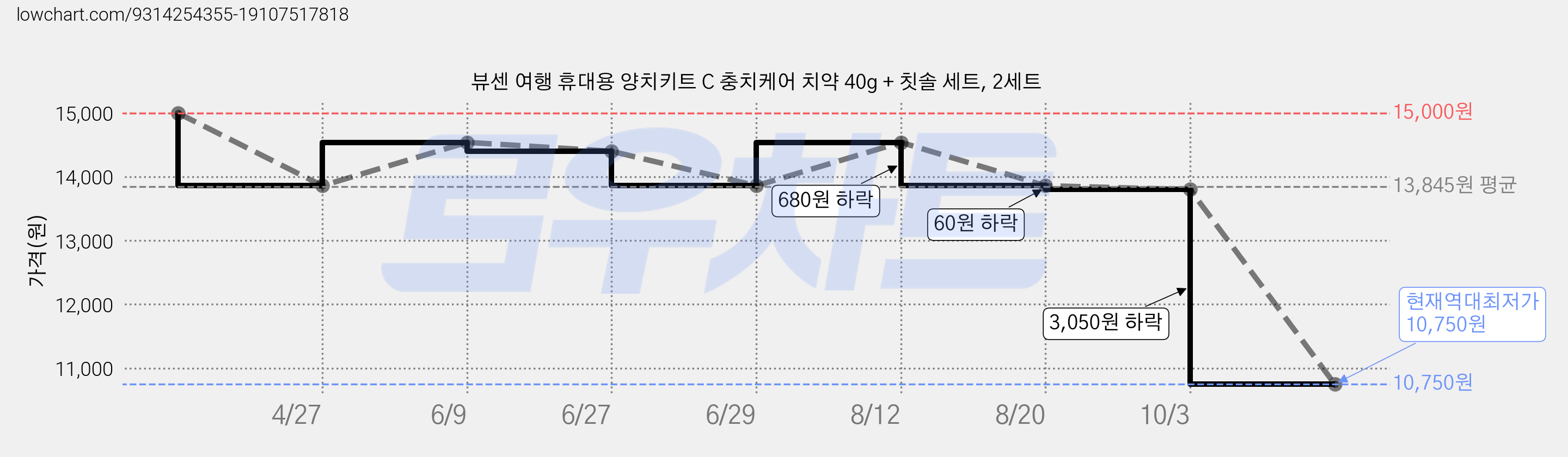 뷰센 여행 휴대용 양치키트 C 충치케어 치약 40g + 칫솔 세트, 2세트 가격 변동 차트, 현재가 10,750원, 역대최저가