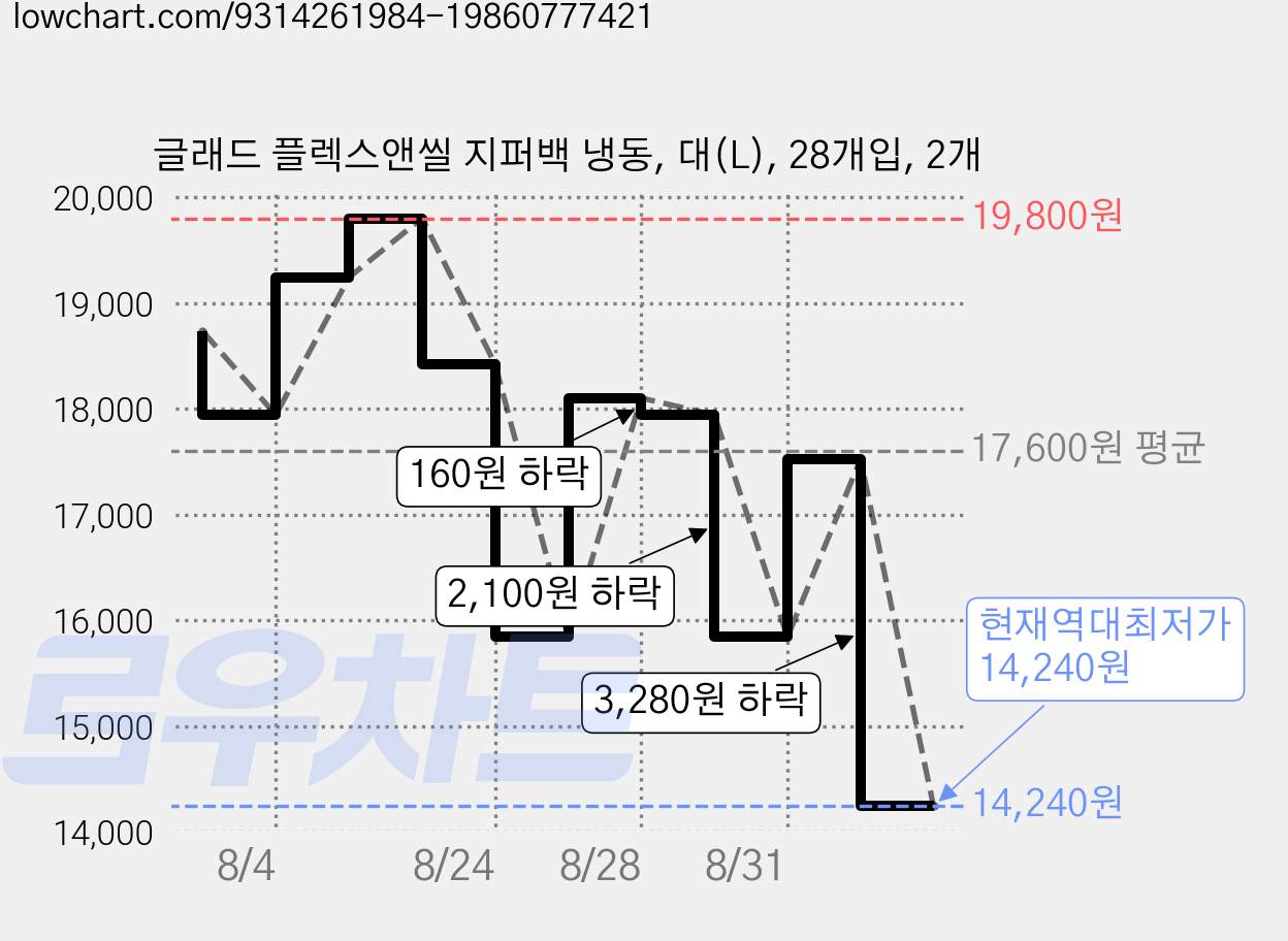 글래드 플렉스앤씰 지퍼백 냉동, 대(L), 28개입, 2개 가격 변동 차트, 현재가 14,240원, 역대최저가