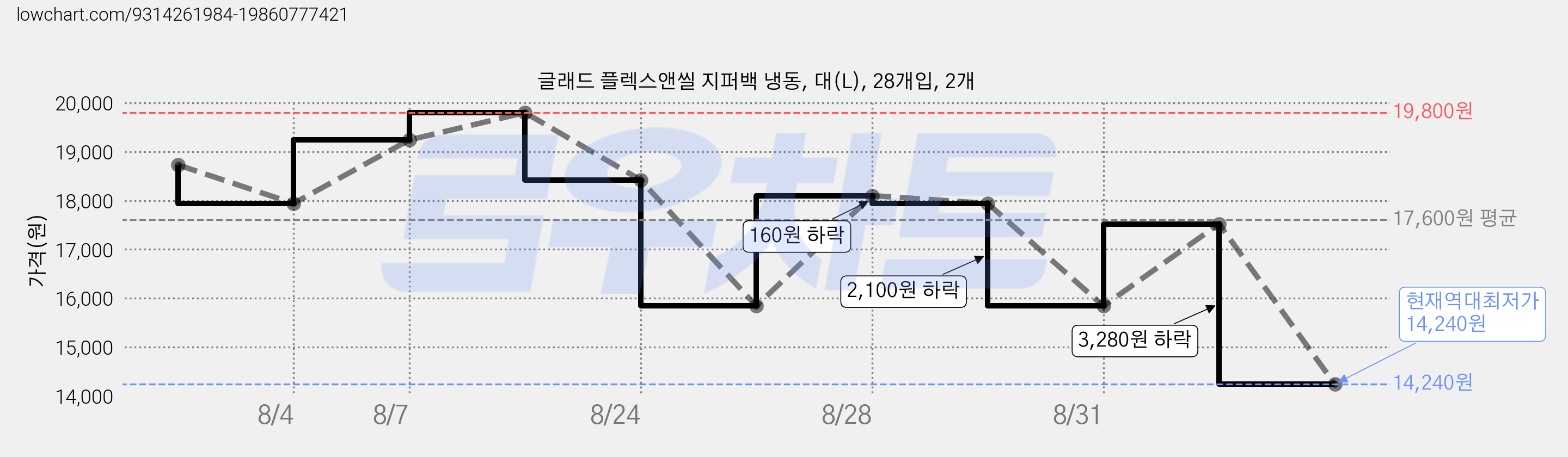 글래드 플렉스앤씰 지퍼백 냉동, 대(L), 28개입, 2개 가격 변동 차트, 현재가 14,240원, 역대최저가