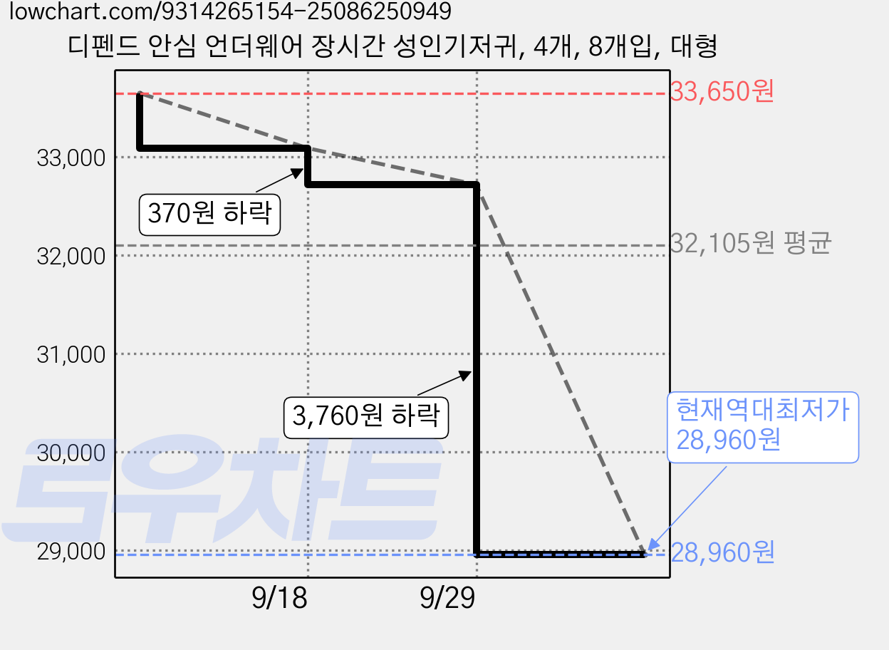 디펜드 안심 언더웨어 장시간 성인기저귀, 4개, 8개입, 대형 가격 변동 차트, 현재가 28,960원, 역대최저가