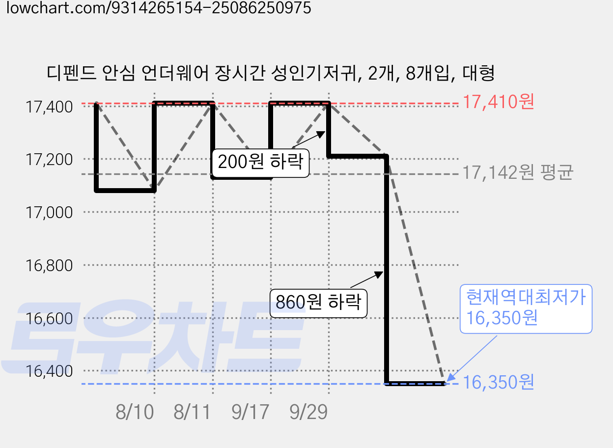 디펜드 안심 언더웨어 장시간 성인기저귀, 2개, 8개입, 대형 가격 변동 차트, 현재가 16,350원, 역대최저가