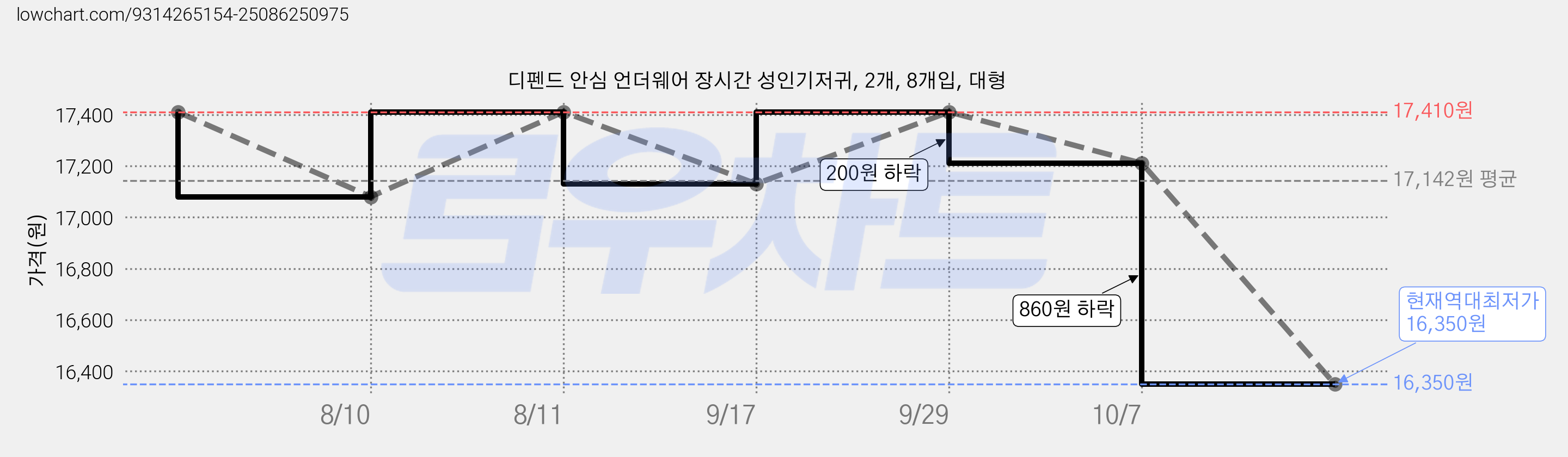 디펜드 안심 언더웨어 장시간 성인기저귀, 2개, 8개입, 대형 가격 변동 차트, 현재가 16,350원, 역대최저가