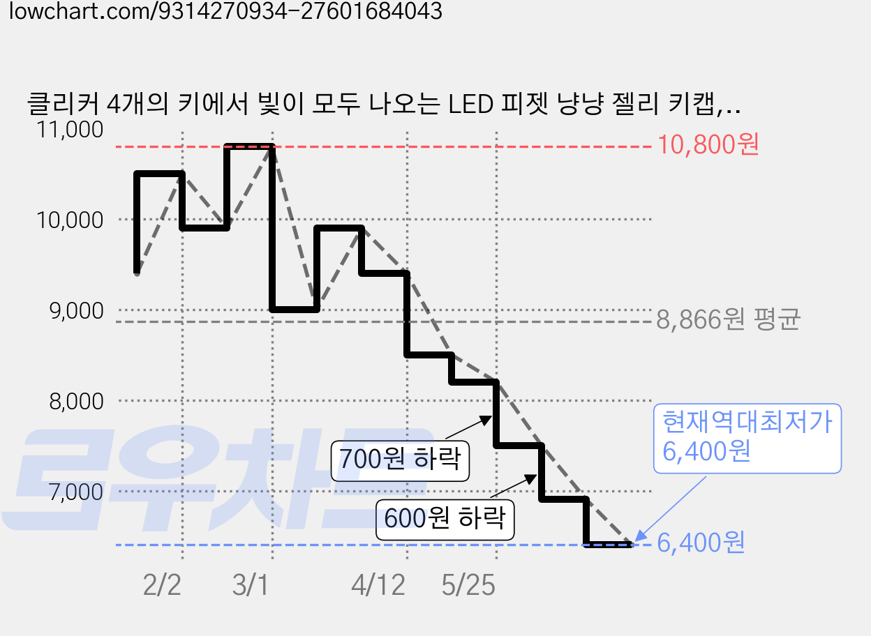 클리커 4개의 키에서 빛이 모두 나오는 LED 피젯 냥냥 젤리 키캡, 1개, 01.LED 큐티 키캡1개 가격 변동 차트, 현재가 6,400원, 역대최저가