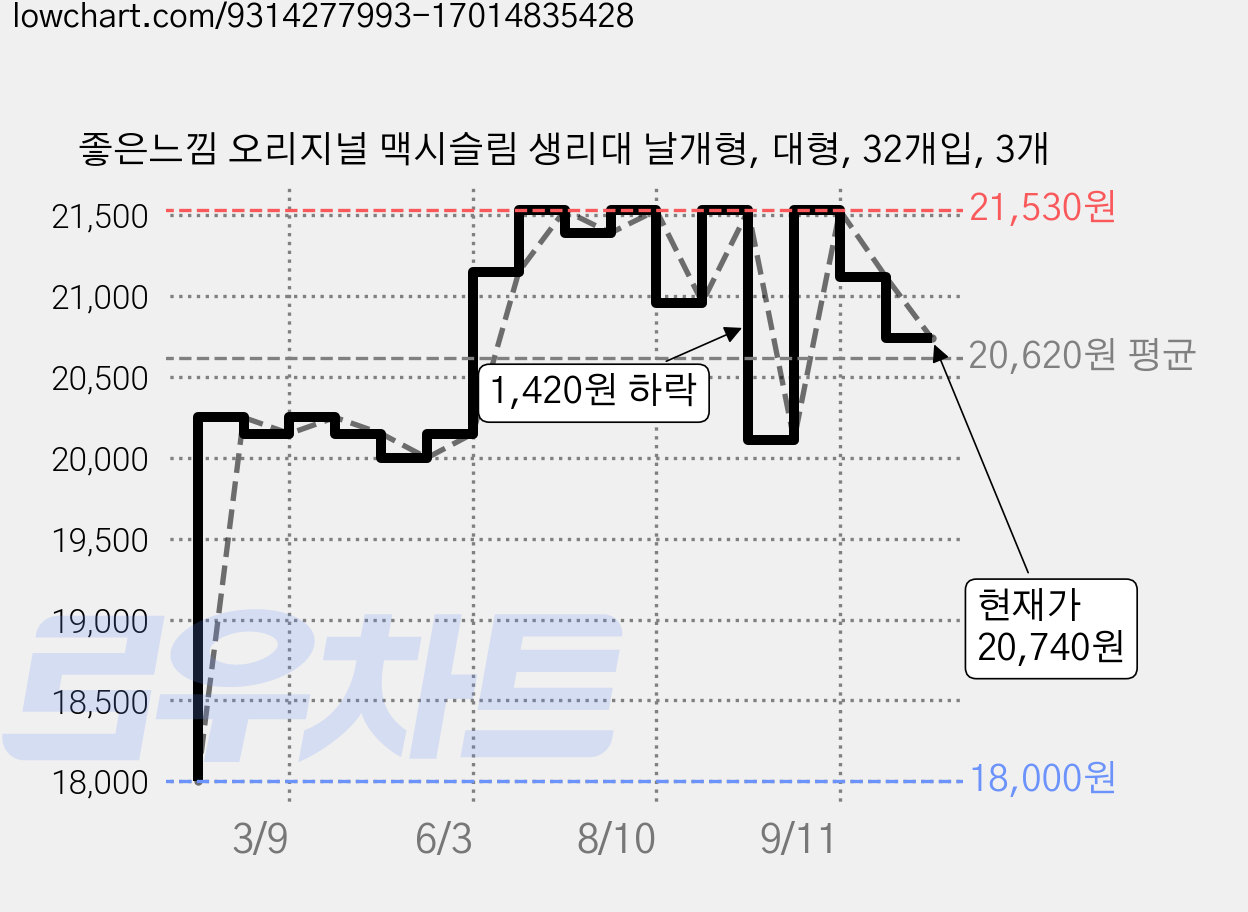 좋은느낌 오리지널 맥시슬림 생리대 날개형, 대형, 32개입, 3개 가격 변동 차트, 현재가 20,740원, 관측 최저가 18,000원