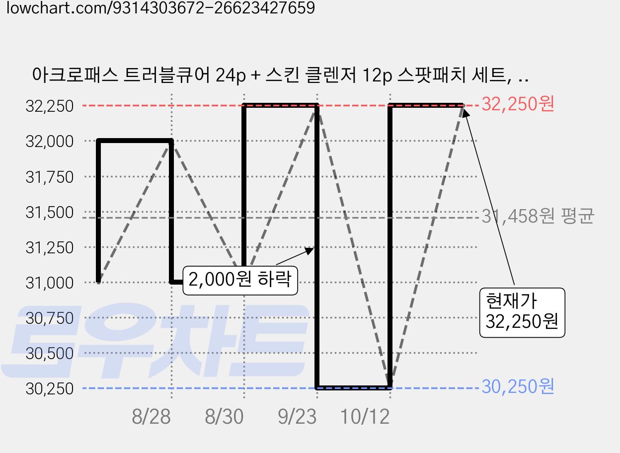 아크로패스 트러블큐어 24p + 스킨 클렌저 12p 스팟패치 세트, 1세트 가격 변동 차트, 현재가 32,250원, 관측 최저가 30,250원