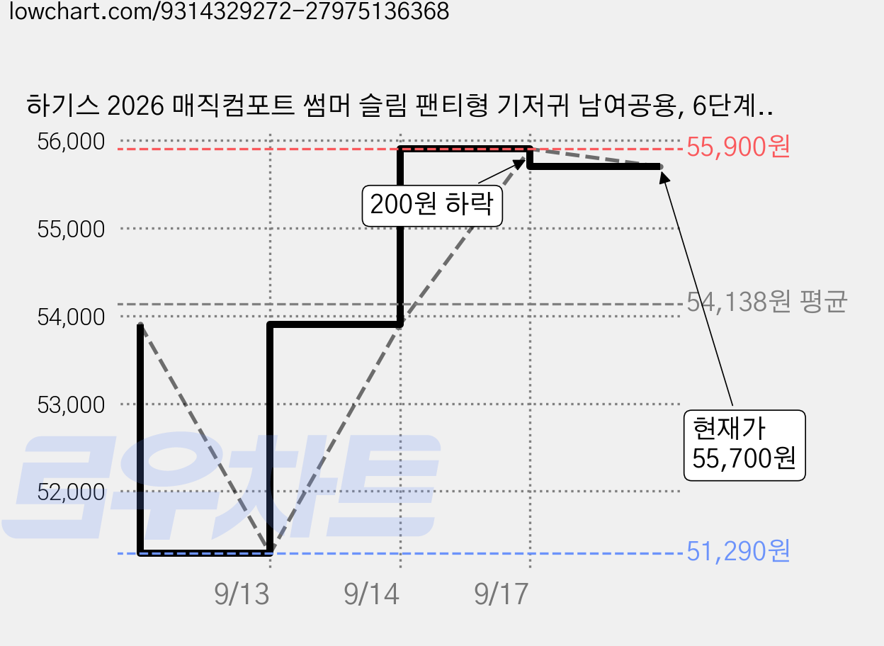 하기스 2026 매직컴포트 썸머 슬림 팬티형 기저귀 남여공용, 6단계, 74매 가격 변동 차트, 현재가 55,700원, 관측 최저가 51,290원