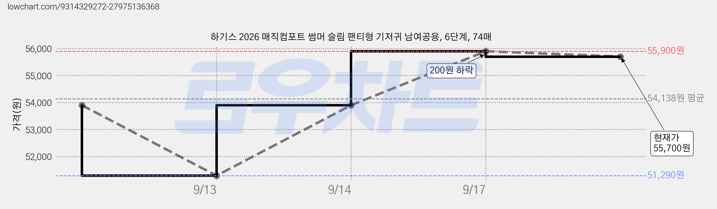 하기스 2026 매직컴포트 썸머 슬림 팬티형 기저귀 남여공용, 6단계, 74매 가격 변동 차트, 현재가 55,700원, 관측 최저가 51,290원