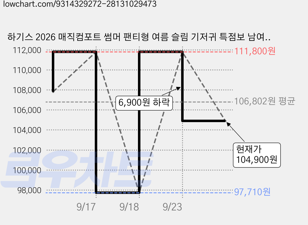하기스 2026 매직컴포트 썸머 팬티형 여름 슬림 기저귀 특점보 남여공용, 7단계, 136매 가격 변동 차트, 현재가 104,900원, 관측 최저가 97,710원