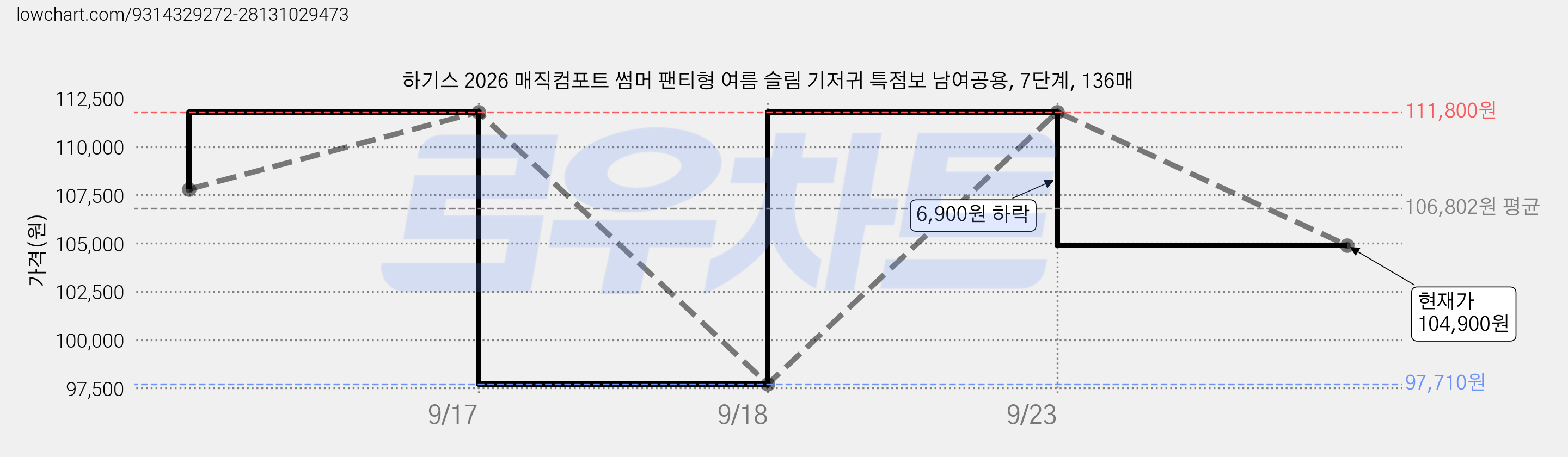 하기스 2026 매직컴포트 썸머 팬티형 여름 슬림 기저귀 특점보 남여공용, 7단계, 136매 가격 변동 차트, 현재가 104,900원, 관측 최저가 97,710원