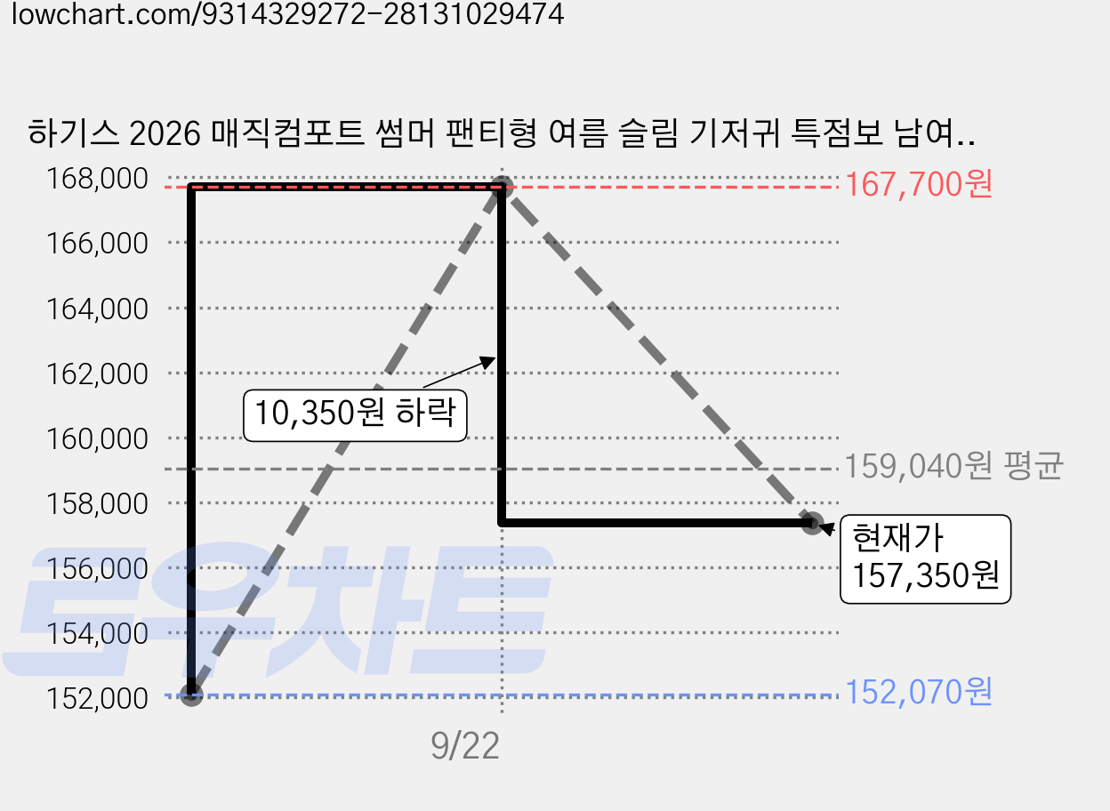 하기스 2026 매직컴포트 썸머 팬티형 여름 슬림 기저귀 특점보 남여공용, 7단계, 204매 가격 변동 차트, 현재가 157,350원, 관측 최저가 152,070원
