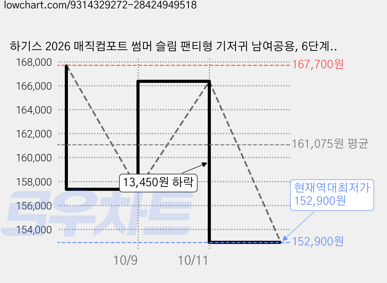 하기스 2026 매직컴포트 썸머 슬림 팬티형 기저귀 남여공용, 6단계, 222매 가격 변동 차트, 현재가 152,900원, 역대최저가