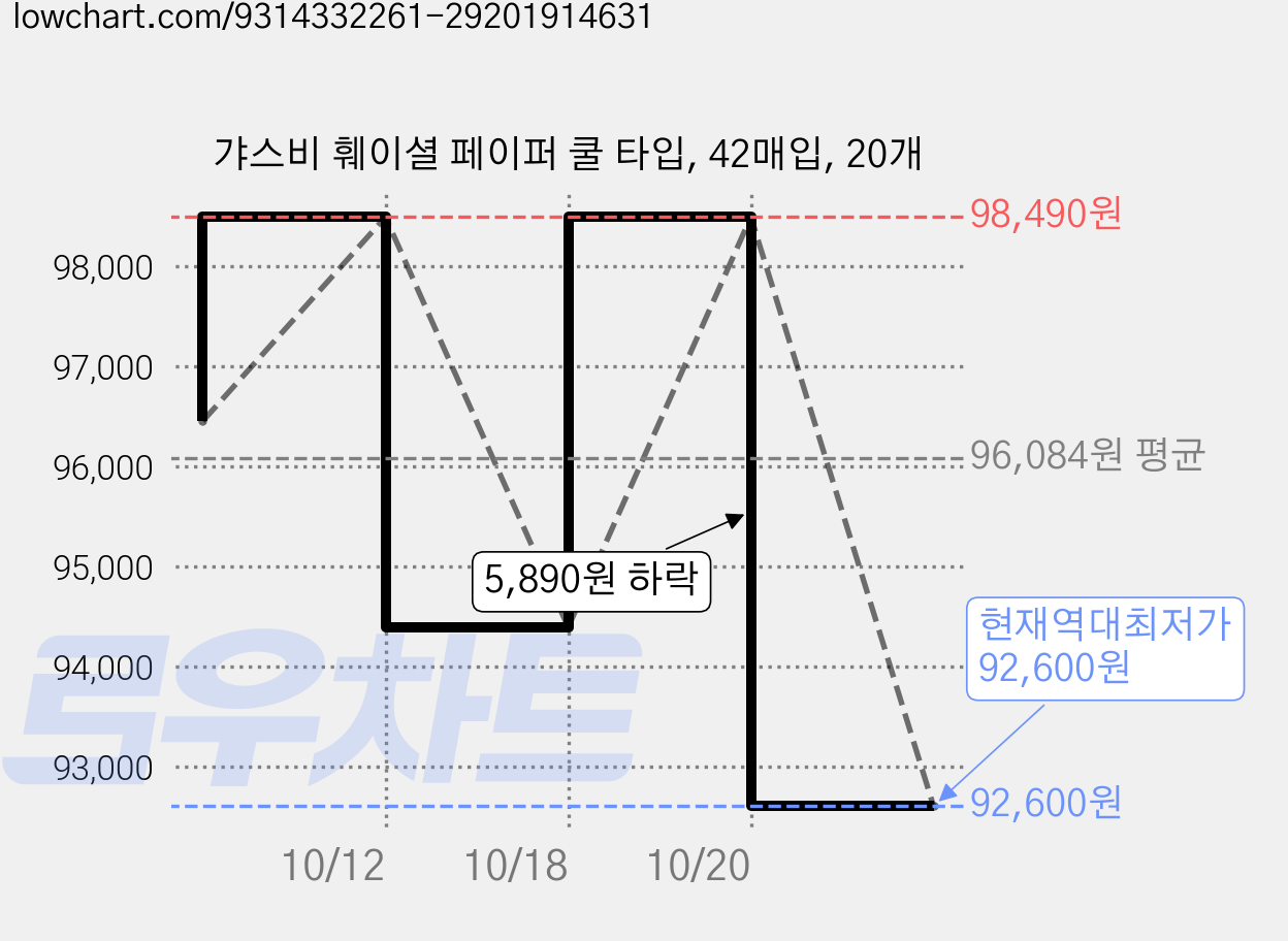 갸스비 훼이셜 페이퍼 쿨 타입, 42매입, 20개 가격 변동 차트, 현재가 92,600원, 역대최저가