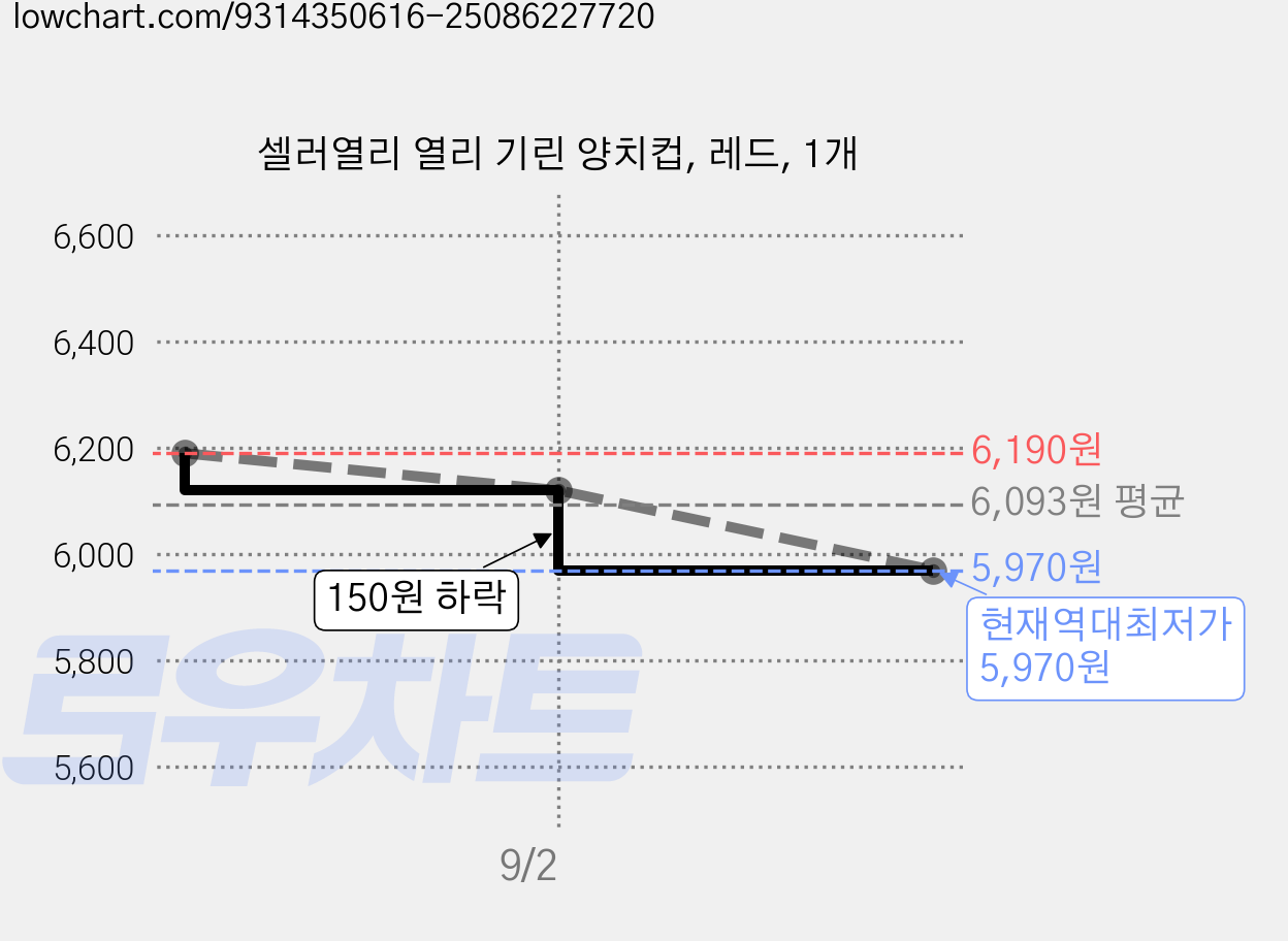 셀러열리 열리 기린 양치컵, 레드, 1개 가격 변동 차트, 현재가 5,970원, 역대최저가