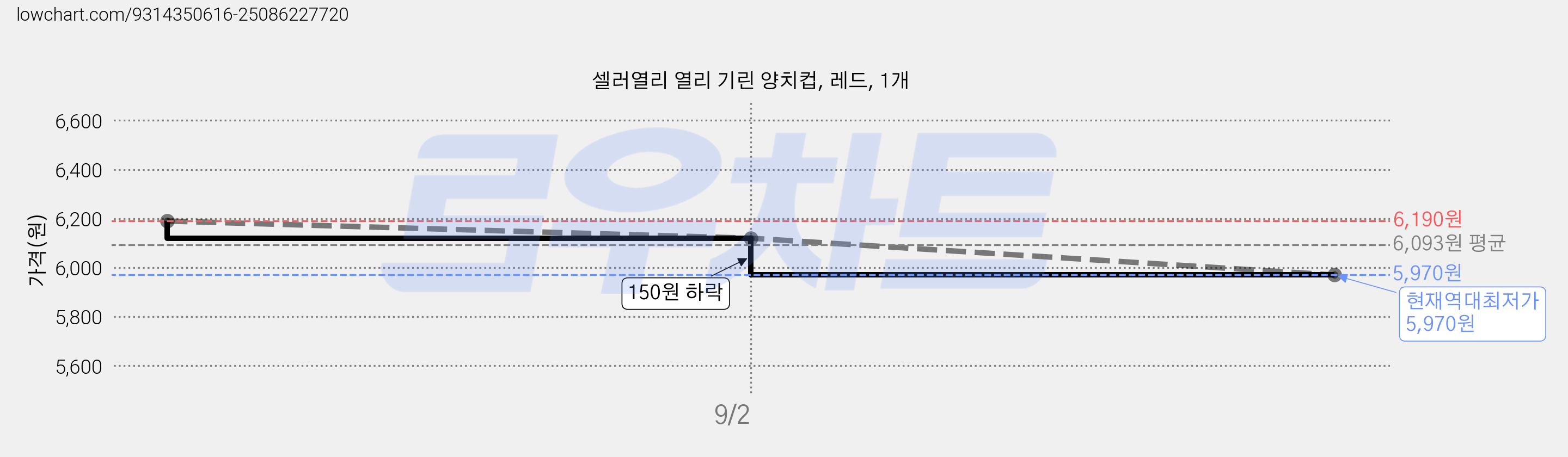 셀러열리 열리 기린 양치컵, 레드, 1개 가격 변동 차트, 현재가 5,970원, 역대최저가