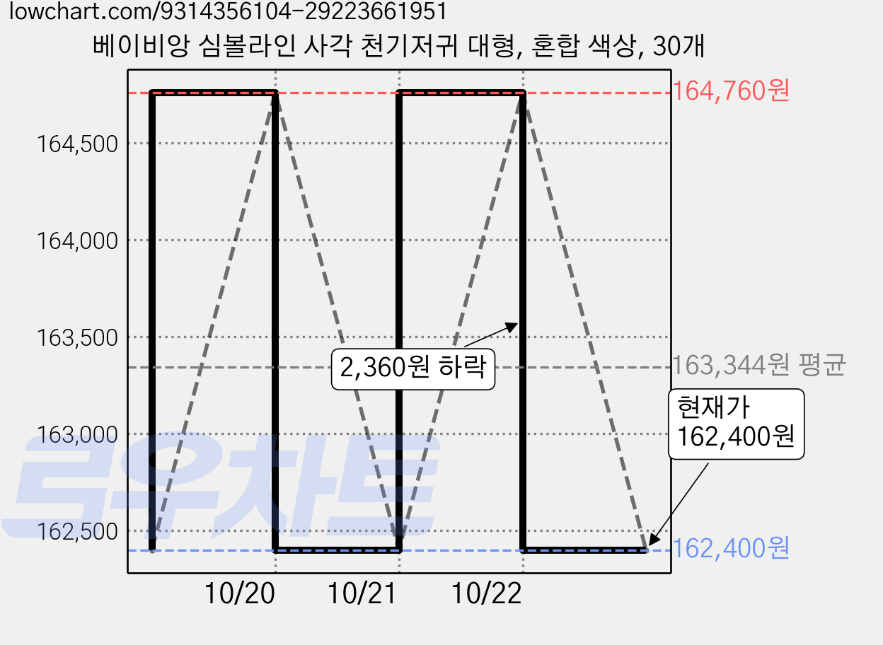 베이비앙 심볼라인 사각 천기저귀 대형, 혼합 색상, 30개 가격 변동 차트, 현재가 160,400원, 역대최저가