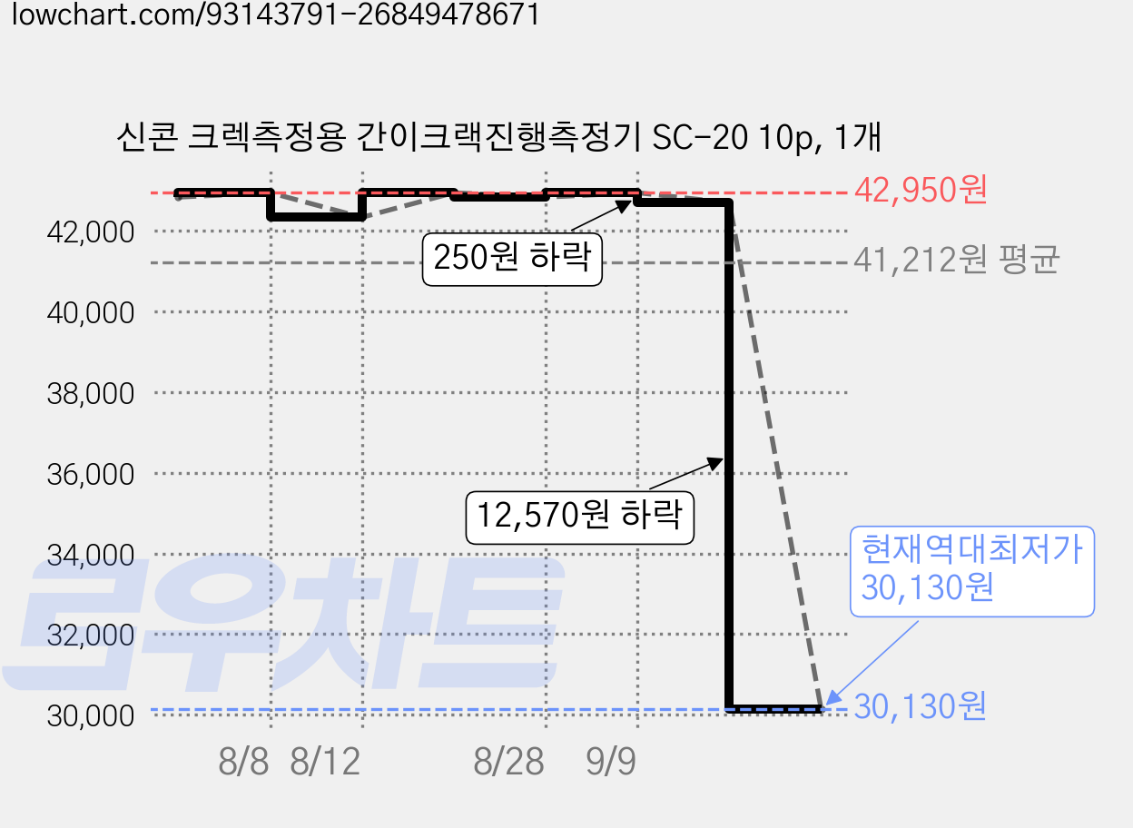 신콘 크렉측정용 간이크랙진행측정기 SC-20 10p, 1개 가격 변동 차트, 현재가 30,130원, 역대최저가